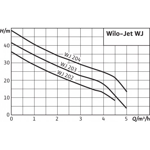 Насос WILO WJ-204-EM