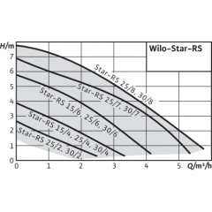 Насос циркуляционный WILO STAR-RS 25/8